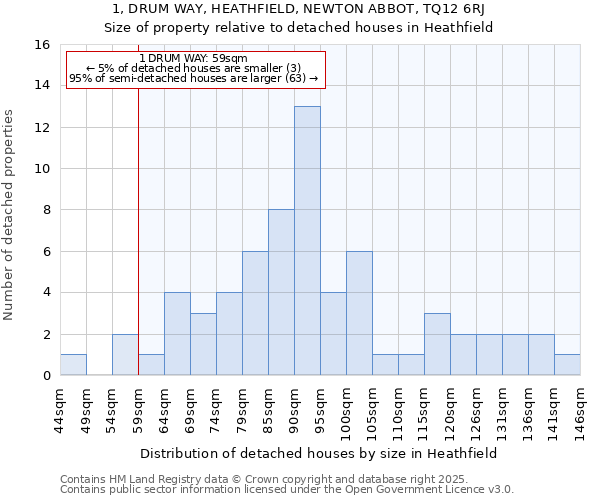 1, DRUM WAY, HEATHFIELD, NEWTON ABBOT, TQ12 6RJ: Size of property relative to detached houses houses in Heathfield