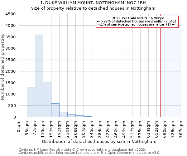 1, DUKE WILLIAM MOUNT, NOTTINGHAM, NG7 1BH: Size of property relative to detached houses houses in Nottingham