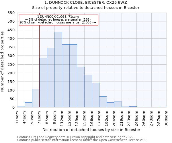 1, DUNNOCK CLOSE, BICESTER, OX26 6WZ: Size of property relative to detached houses houses in Bicester