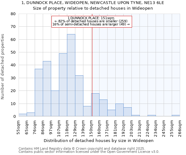 1, DUNNOCK PLACE, WIDEOPEN, NEWCASTLE UPON TYNE, NE13 6LE: Size of property relative to detached houses houses in Wideopen
