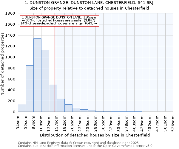 1, DUNSTON GRANGE, DUNSTON LANE, CHESTERFIELD, S41 9RJ: Size of property relative to detached houses houses in Chesterfield