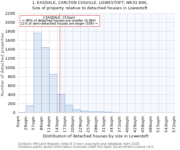 1, EASDALE, CARLTON COLVILLE, LOWESTOFT, NR33 8WL: Size of property relative to detached houses in Lowestoft