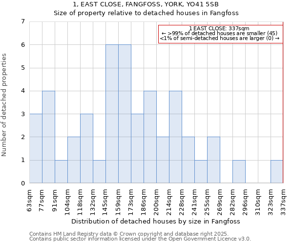 1, EAST CLOSE, FANGFOSS, YORK, YO41 5SB: Size of property relative to detached houses houses in Fangfoss