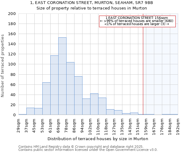 1, EAST CORONATION STREET, MURTON, SEAHAM, SR7 9BB: Size of property relative to terraced houses houses in Murton