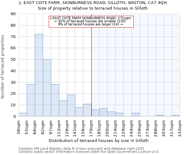 1, EAST COTE FARM, SKINBURNESS ROAD, SILLOTH, WIGTON, CA7 4QH: Size of property relative to terraced houses houses in Silloth