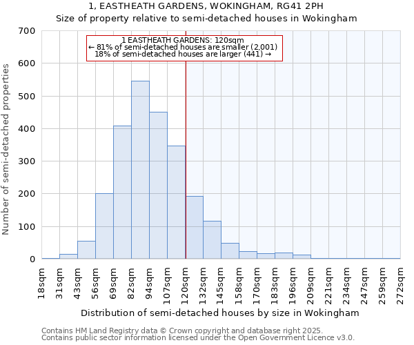 1, EASTHEATH GARDENS, WOKINGHAM, RG41 2PH: Size of property relative to semi-detached houses houses in Wokingham