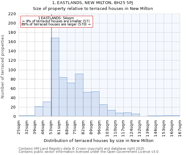 1, EASTLANDS, NEW MILTON, BH25 5PJ: Size of property relative to terraced houses houses in New Milton