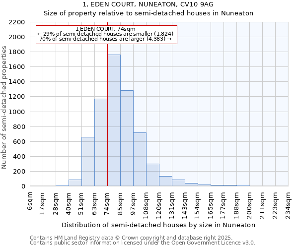 1, EDEN COURT, NUNEATON, CV10 9AG: Size of property relative to semi-detached houses houses in Nuneaton