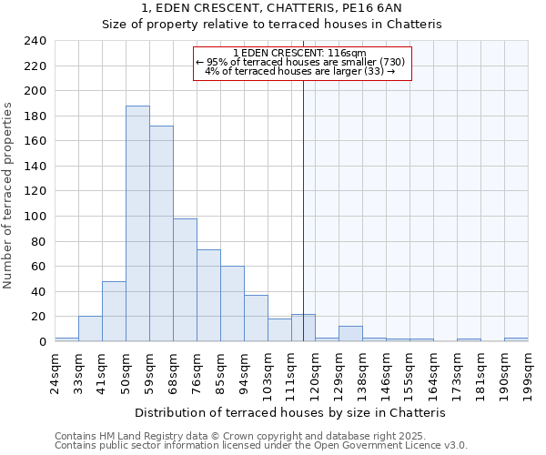 1, EDEN CRESCENT, CHATTERIS, PE16 6AN: Size of property relative to terraced houses houses in Chatteris