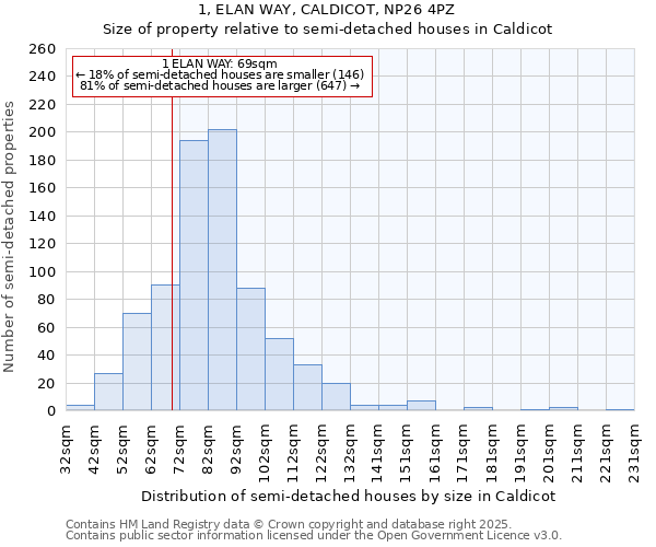 1, ELAN WAY, CALDICOT, NP26 4PZ: Size of property relative to semi-detached houses houses in Caldicot