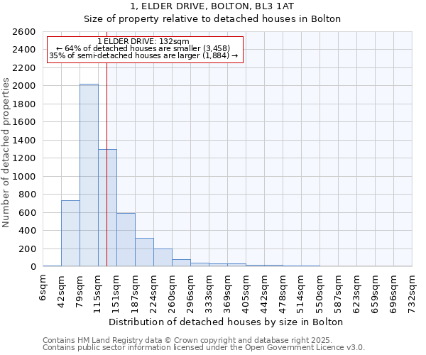 1, ELDER DRIVE, BOLTON, BL3 1AT: Size of property relative to detached houses houses in Bolton