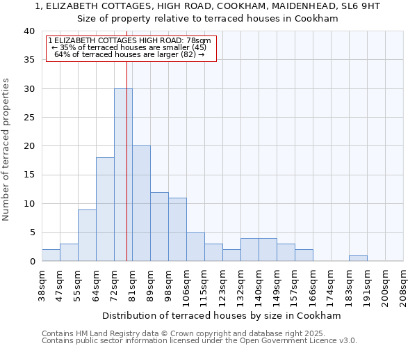 1, ELIZABETH COTTAGES, HIGH ROAD, COOKHAM, MAIDENHEAD, SL6 9HT: Size of property relative to terraced houses houses in Cookham