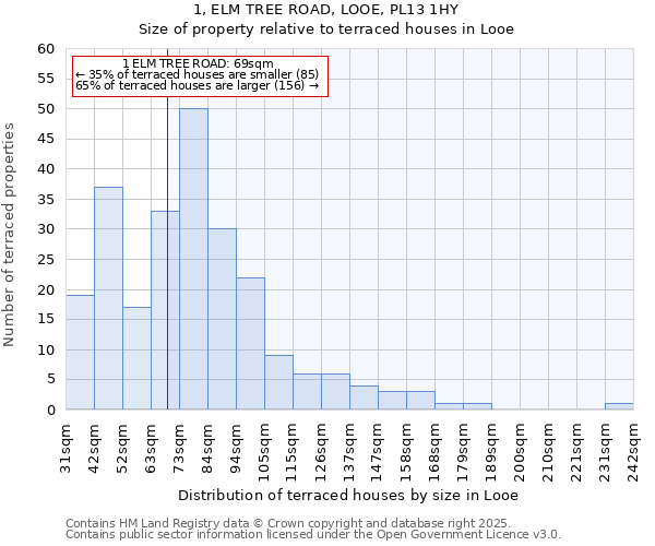 1, ELM TREE ROAD, LOOE, PL13 1HY: Size of property relative to terraced houses houses in Looe