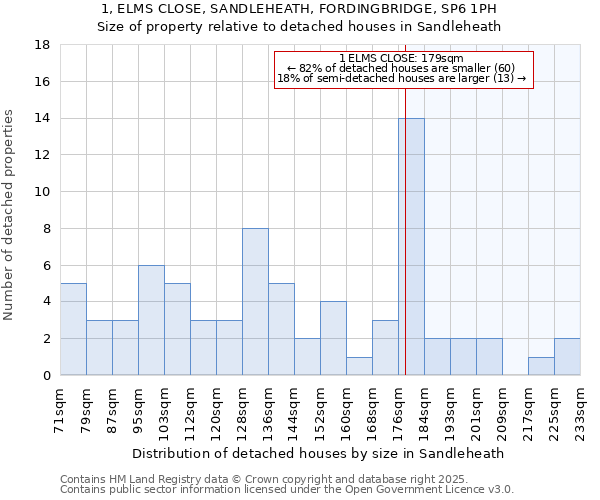 1, ELMS CLOSE, SANDLEHEATH, FORDINGBRIDGE, SP6 1PH: Size of property relative to detached houses houses in Sandleheath