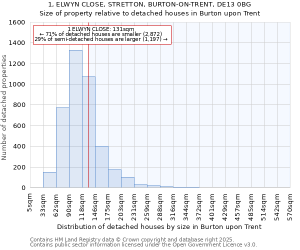 1, ELWYN CLOSE, STRETTON, BURTON-ON-TRENT, DE13 0BG: Size of property relative to detached houses houses in Burton upon Trent