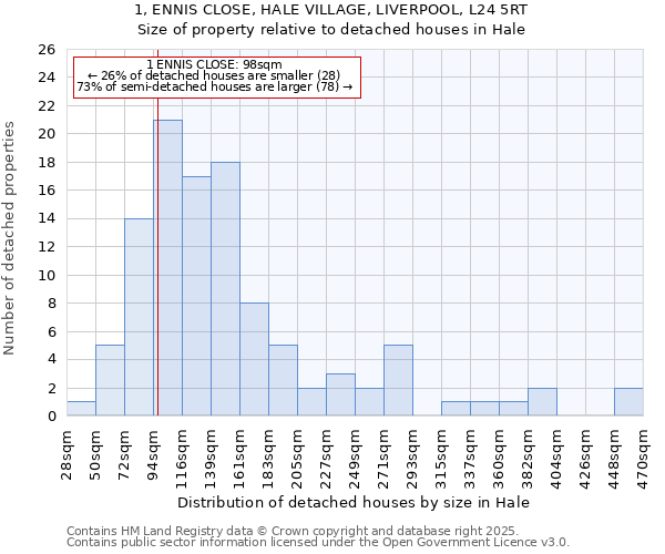 1, ENNIS CLOSE, HALE VILLAGE, LIVERPOOL, L24 5RT: Size of property relative to detached houses houses in Hale