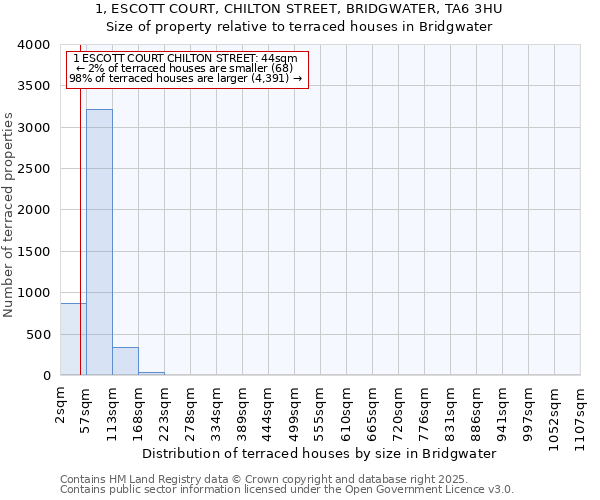 1, ESCOTT COURT, CHILTON STREET, BRIDGWATER, TA6 3HU: Size of property relative to terraced houses houses in Bridgwater
