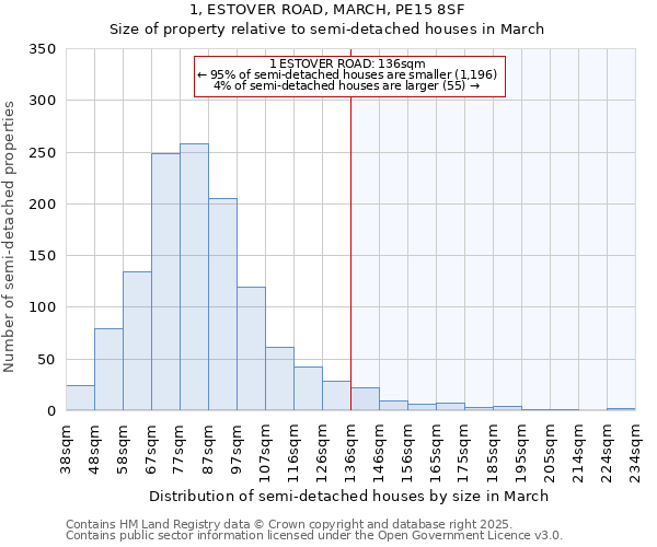 1, ESTOVER ROAD, MARCH, PE15 8SF: Size of property relative to semi-detached houses houses in March