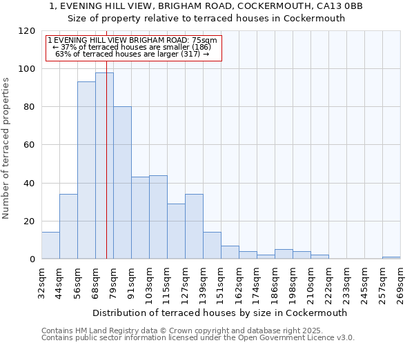 1, EVENING HILL VIEW, BRIGHAM ROAD, COCKERMOUTH, CA13 0BB: Size of property relative to terraced houses houses in Cockermouth