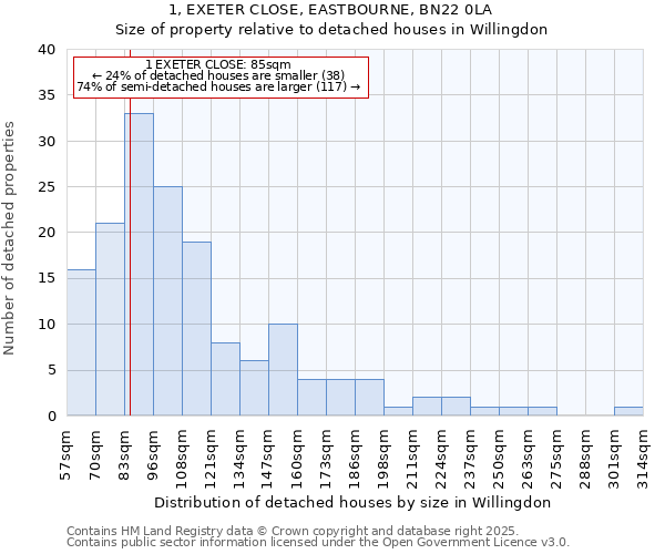 1, EXETER CLOSE, EASTBOURNE, BN22 0LA: Size of property relative to detached houses houses in Willingdon