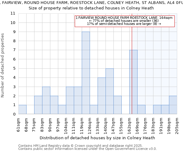 1 FAIRVIEW, ROUND HOUSE FARM, ROESTOCK LANE, COLNEY HEATH, ST ALBANS, AL4 0FU: Size of property relative to detached houses houses in Colney Heath