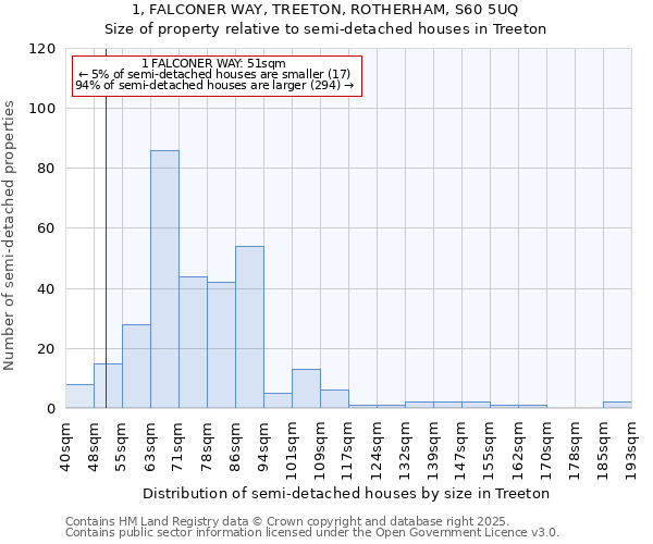 1, FALCONER WAY, TREETON, ROTHERHAM, S60 5UQ: Size of property relative to semi-detached houses houses in Treeton
