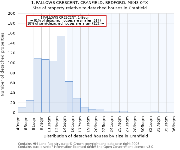 1, FALLOWS CRESCENT, CRANFIELD, BEDFORD, MK43 0YX: Size of property relative to detached houses houses in Cranfield