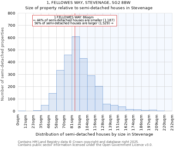 1, FELLOWES WAY, STEVENAGE, SG2 8BW: Size of property relative to semi-detached houses houses in Stevenage