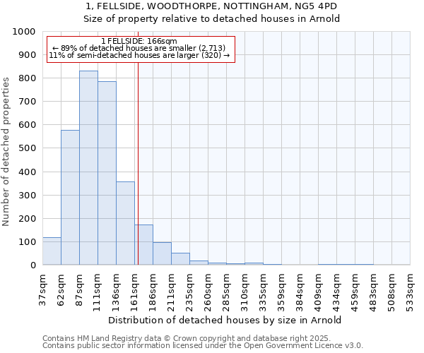 1, FELLSIDE, WOODTHORPE, NOTTINGHAM, NG5 4PD: Size of property relative to detached houses houses in Arnold