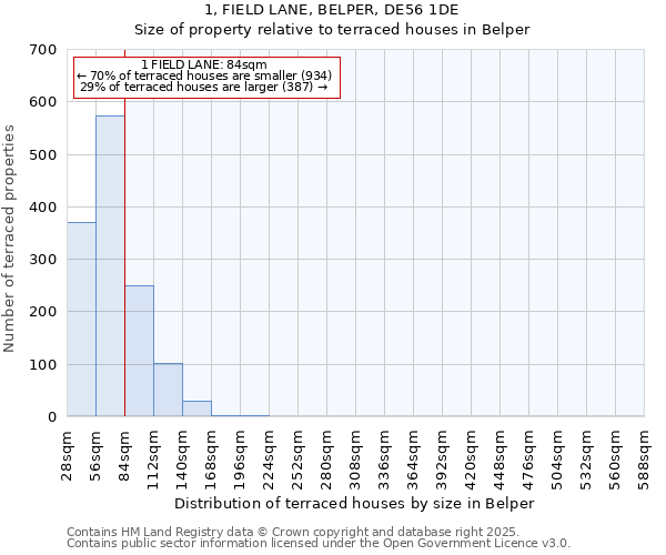 1, FIELD LANE, BELPER, DE56 1DE: Size of property relative to terraced houses houses in Belper