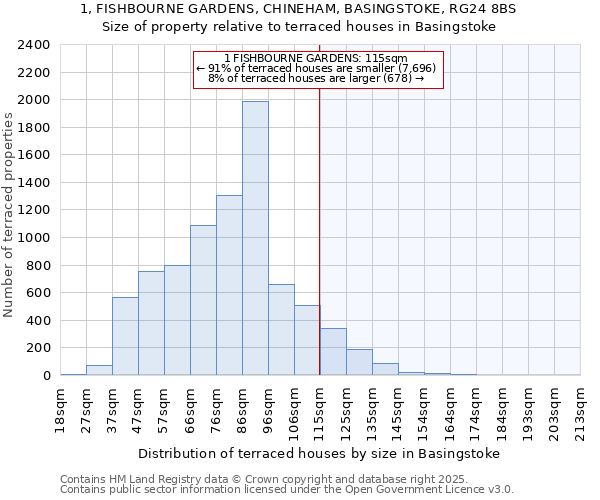 1, FISHBOURNE GARDENS, CHINEHAM, BASINGSTOKE, RG24 8BS: Size of property relative to terraced houses houses in Basingstoke