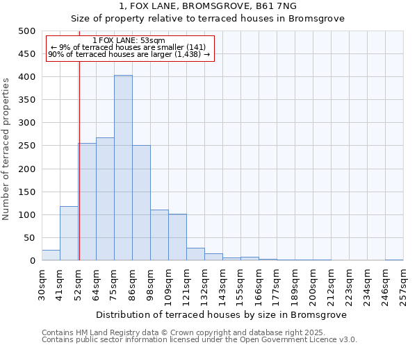 1, FOX LANE, BROMSGROVE, B61 7NG: Size of property relative to terraced houses houses in Bromsgrove