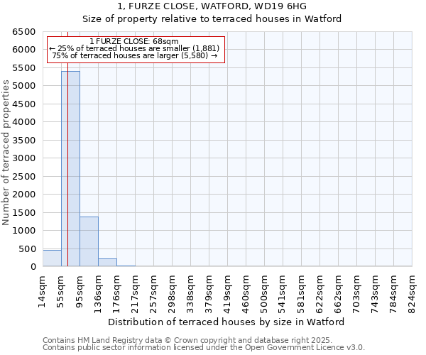 1, FURZE CLOSE, WATFORD, WD19 6HG: Size of property relative to terraced houses houses in Watford
