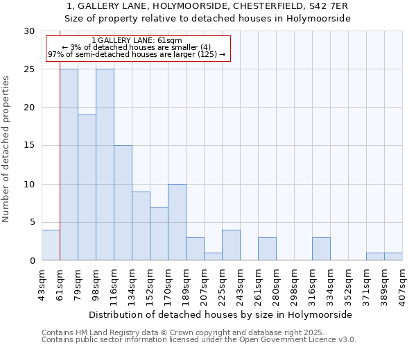 1, GALLERY LANE, HOLYMOORSIDE, CHESTERFIELD, S42 7ER: Size of property relative to detached houses houses in Holymoorside