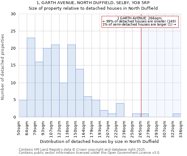 1, GARTH AVENUE, NORTH DUFFIELD, SELBY, YO8 5RP: Size of property relative to detached houses houses in North Duffield