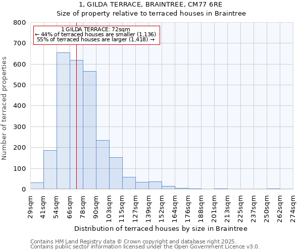1, GILDA TERRACE, BRAINTREE, CM77 6RE: Size of property relative to terraced houses houses in Braintree