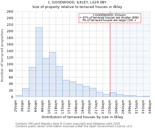 1, GOODWOOD, ILKLEY, LS29 0BY: Size of property relative to terraced houses houses in Ilkley