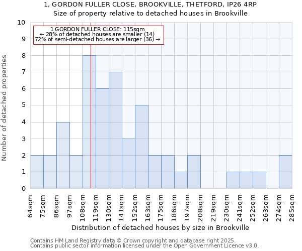 1, GORDON FULLER CLOSE, BROOKVILLE, THETFORD, IP26 4RP: Size of property relative to detached houses houses in Brookville