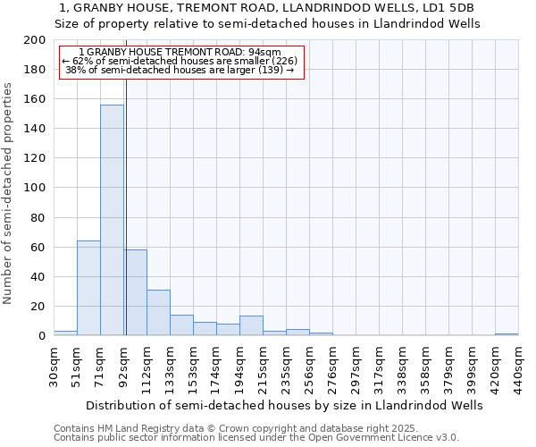 1, GRANBY HOUSE, TREMONT ROAD, LLANDRINDOD WELLS, LD1 5DB: Size of property relative to semi-detached houses houses in Llandrindod Wells