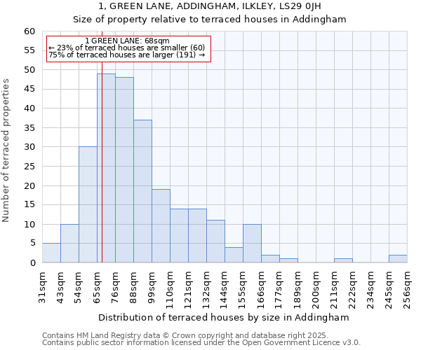 1, GREEN LANE, ADDINGHAM, ILKLEY, LS29 0JH: Size of property relative to terraced houses houses in Addingham