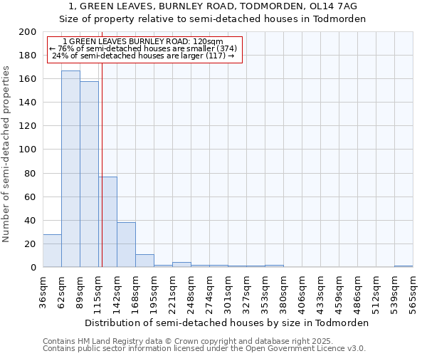 1, GREEN LEAVES, BURNLEY ROAD, TODMORDEN, OL14 7AG: Size of property relative to semi-detached houses houses in Todmorden