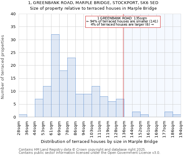 1, GREENBANK ROAD, MARPLE BRIDGE, STOCKPORT, SK6 5ED: Size of property relative to terraced houses houses in Marple Bridge