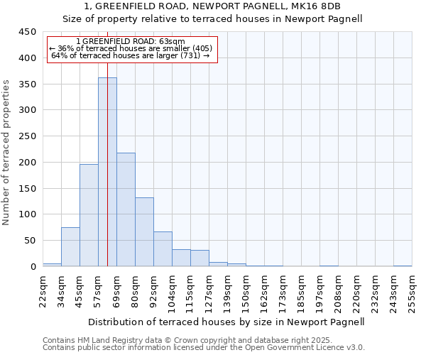 1, GREENFIELD ROAD, NEWPORT PAGNELL, MK16 8DB: Size of property relative to terraced houses houses in Newport Pagnell