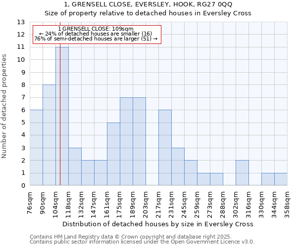 1, GRENSELL CLOSE, EVERSLEY, HOOK, RG27 0QQ: Size of property relative to detached houses houses in Eversley Cross