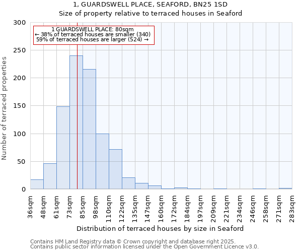 1, GUARDSWELL PLACE, SEAFORD, BN25 1SD: Size of property relative to terraced houses houses in Seaford