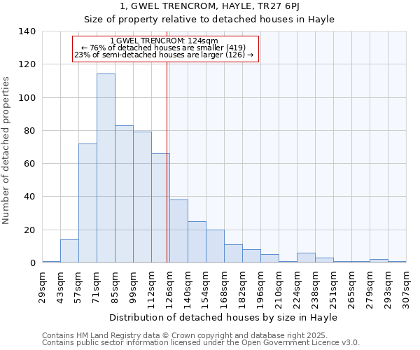 1, GWEL TRENCROM, HAYLE, TR27 6PJ: Size of property relative to detached houses houses in Hayle