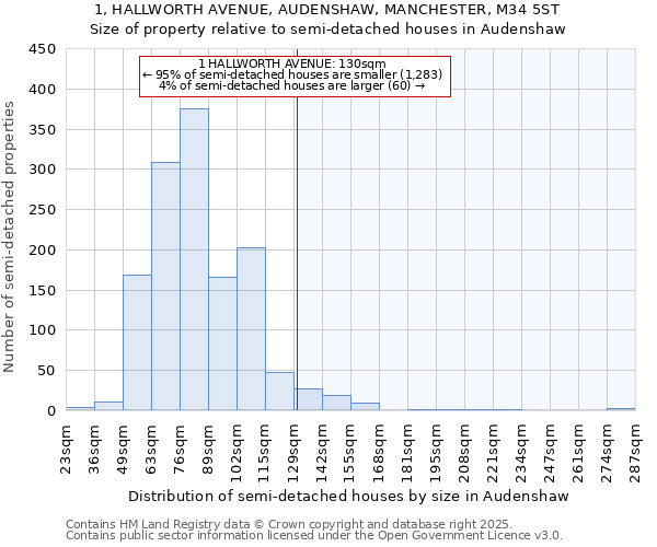 1, HALLWORTH AVENUE, AUDENSHAW, MANCHESTER, M34 5ST: Size of property relative to semi-detached houses houses in Audenshaw