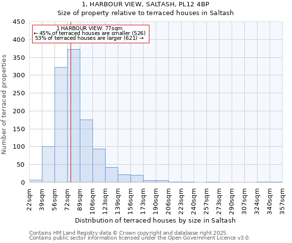 1, HARBOUR VIEW, SALTASH, PL12 4BP: Size of property relative to terraced houses houses in Saltash