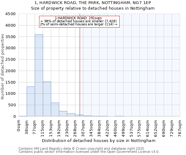 1, HARDWICK ROAD, THE PARK, NOTTINGHAM, NG7 1EP: Size of property relative to detached houses houses in Nottingham