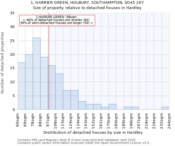 1, HARRIER GREEN, HOLBURY, SOUTHAMPTON, SO45 2EY: Size of property relative to detached houses houses in Hardley